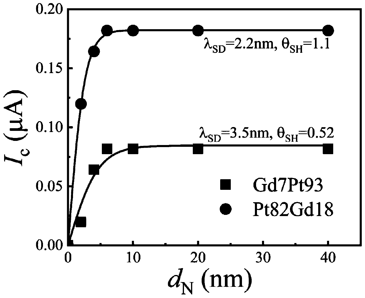 Room-temperature high-spin Hall angle platinum-rare earth thin film material and preparation method and application thereof