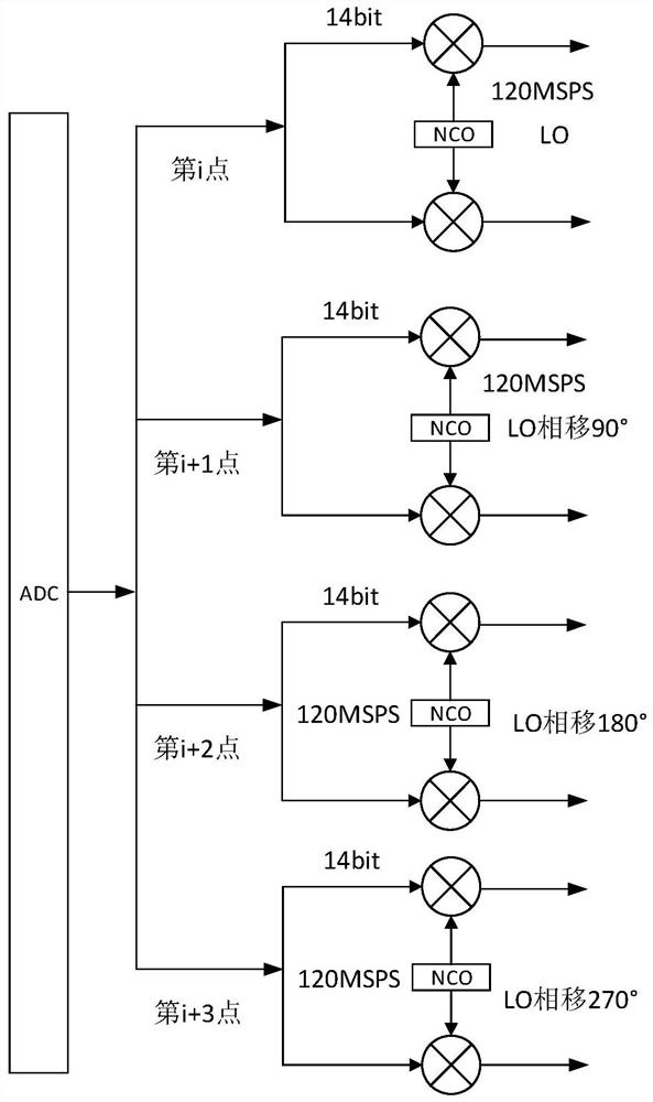 High-speed parallel DDC and FIR filtering processing method based on FPGA