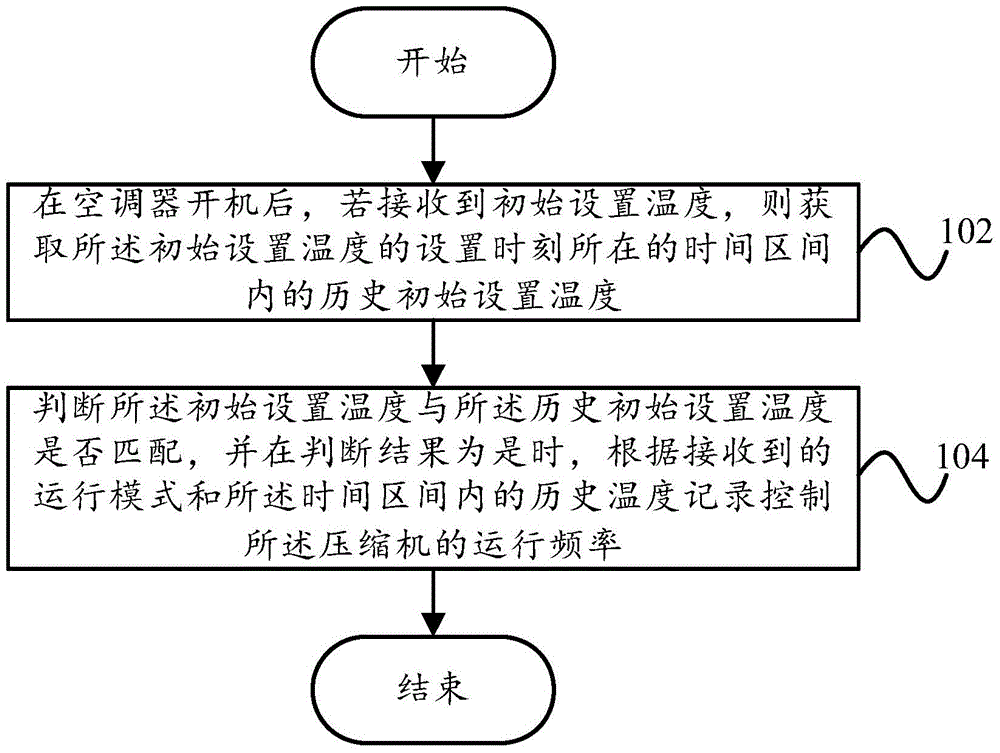 Method for controlling frequency of compressor, device for controlling frequency of compressor and air conditioner