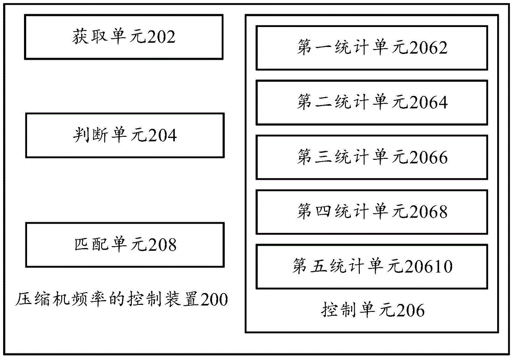 Method for controlling frequency of compressor, device for controlling frequency of compressor and air conditioner