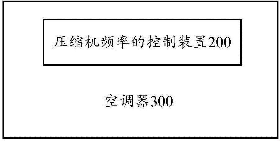 Method for controlling frequency of compressor, device for controlling frequency of compressor and air conditioner