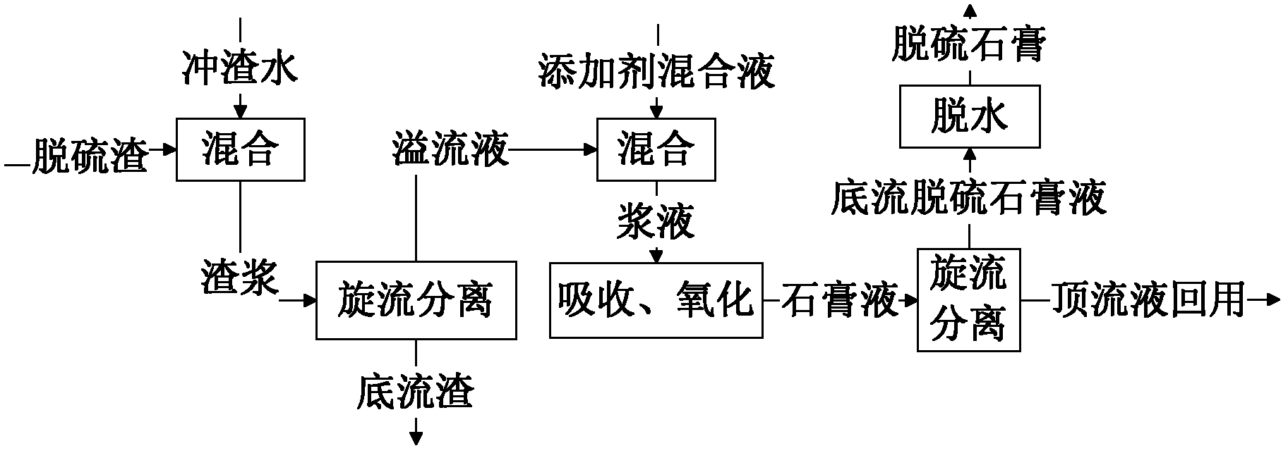 Process for improving quality of phosphorus chemical industry waste smoke desulfurization gypsum