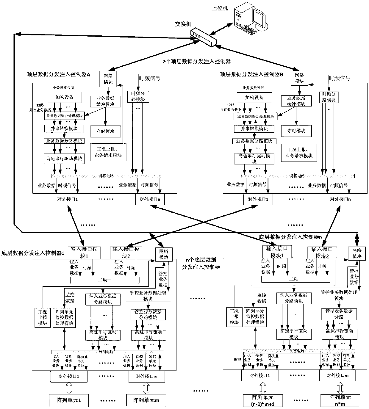 Digital multi-beam array two-level data distribution controller