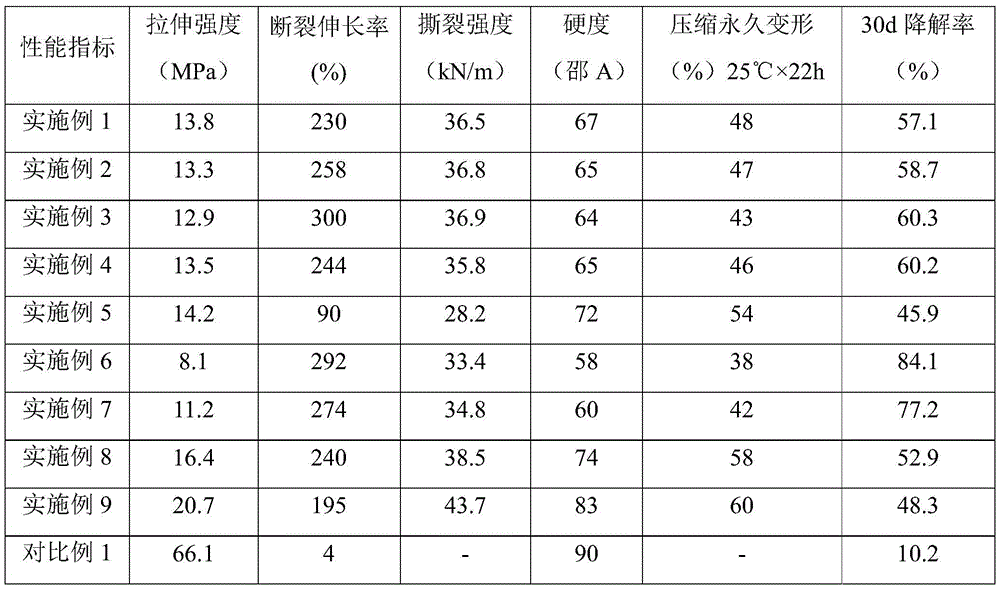 Fully-biodegradable polylactic acid thermoplastic elastomer and preparing method thereof