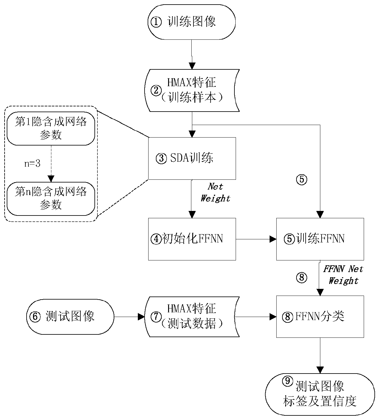 Image Recognition Method Based on Human Visual Perception