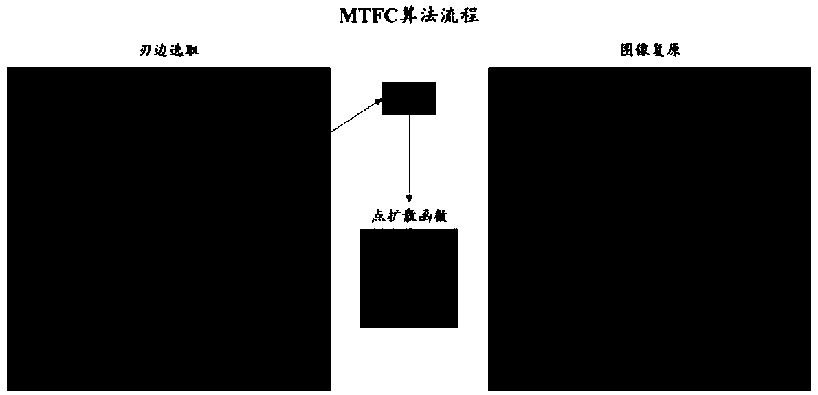 A method for compensating for modulation transfer function of high-resolution satellite images