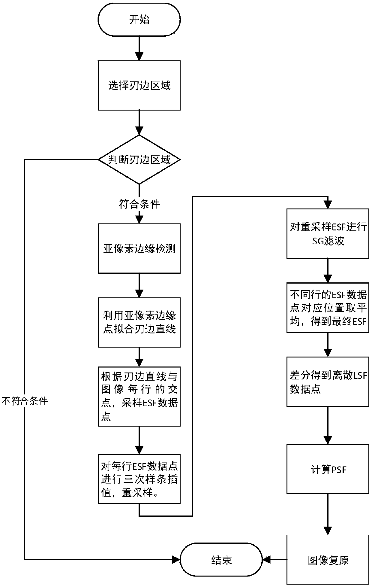 A method for compensating for modulation transfer function of high-resolution satellite images