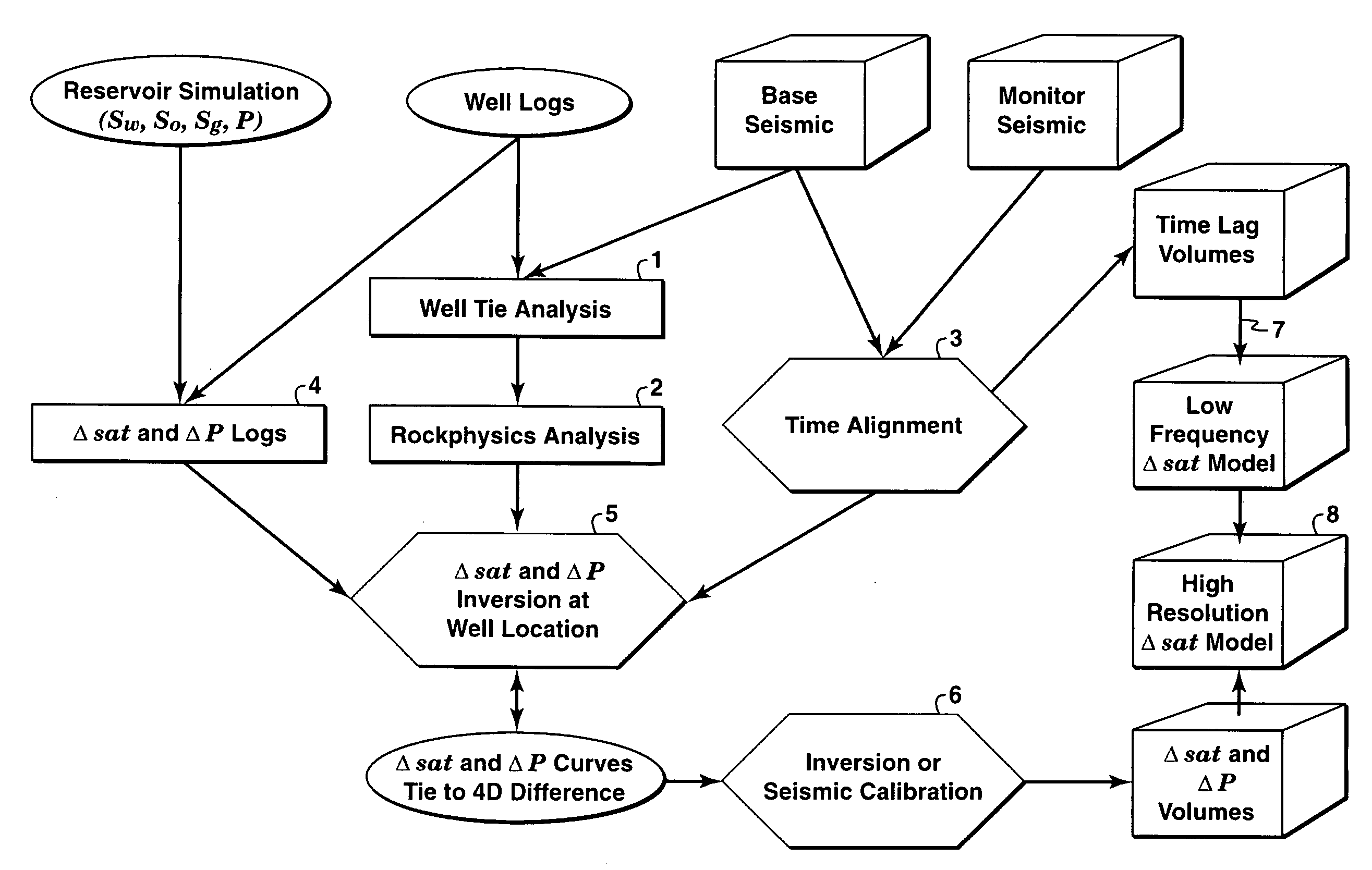 Inversion of 4D Seismic Data