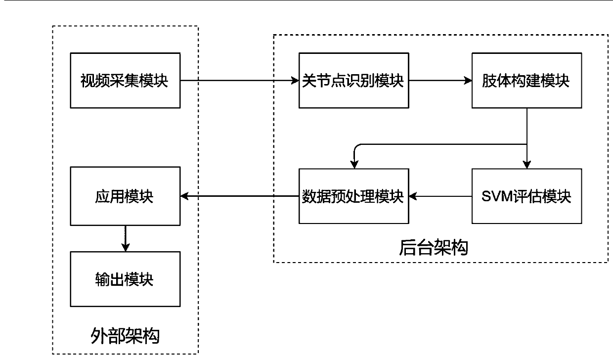 Limb rehabilitation training auxiliary method and system, medium and equipment