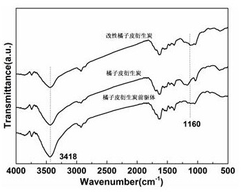 Preparation method and application of coupling agent surface modified orange peel derived carbon material