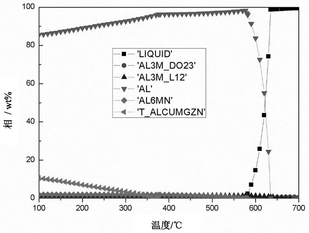 A preparation method of aluminum alloy powder suitable for laser additive manufacturing