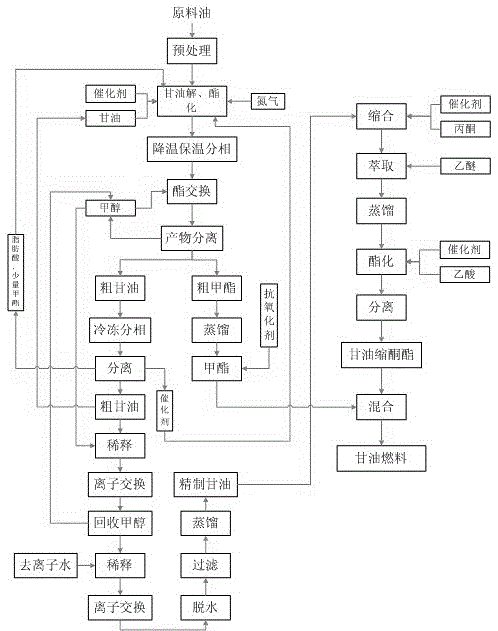 A method of production of glycerin fuel