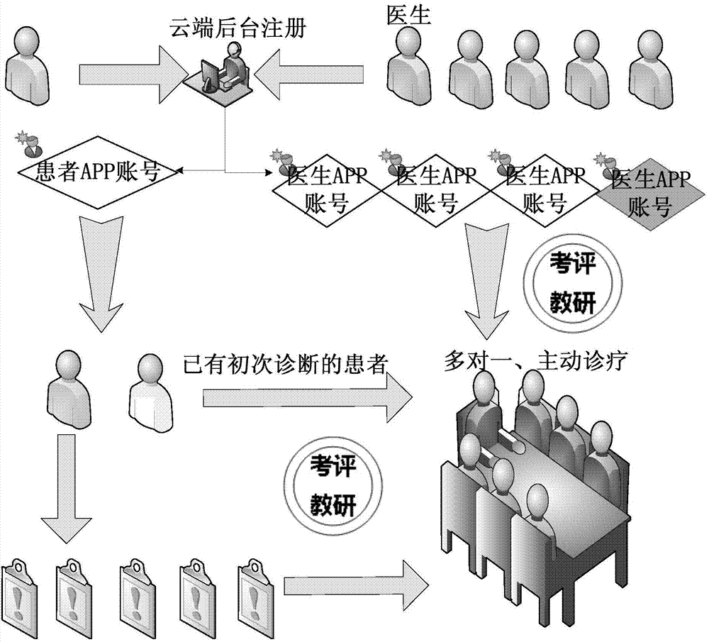 Many-to-one active diagnosis and treatment service system based on cloud platform