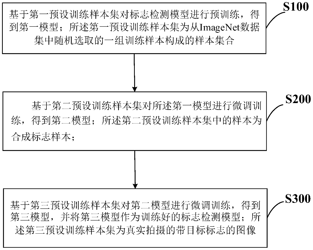 Mark detection model training and mark detection method based on multi-stage transfer learning