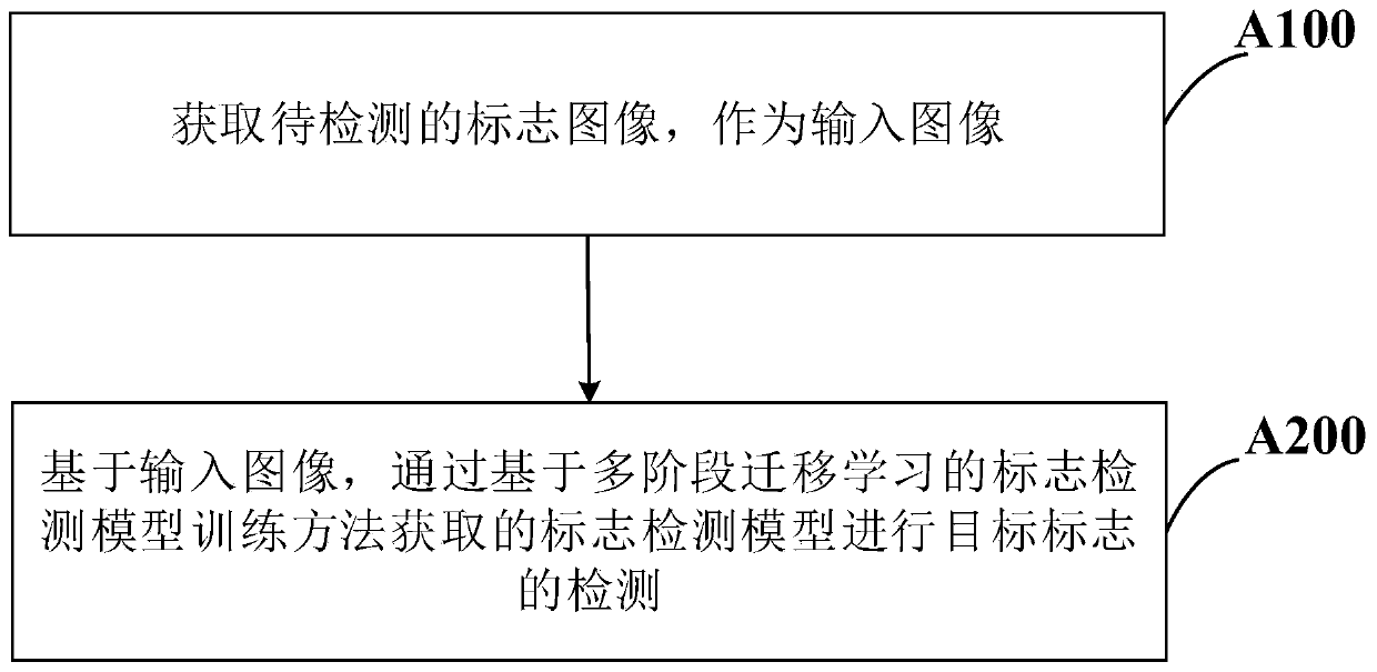 Mark detection model training and mark detection method based on multi-stage transfer learning