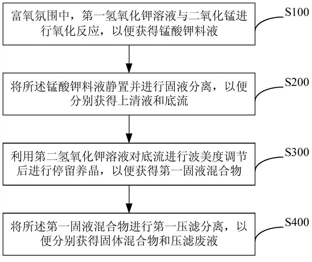 Method for preparing potassium manganate