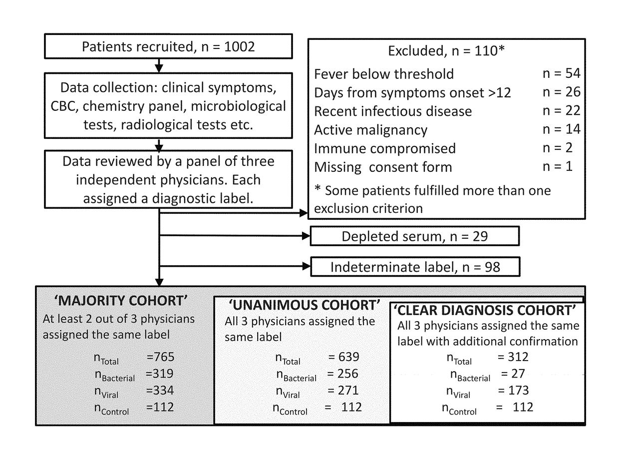 Computational analysis of biological data using manifold and a hyperplane