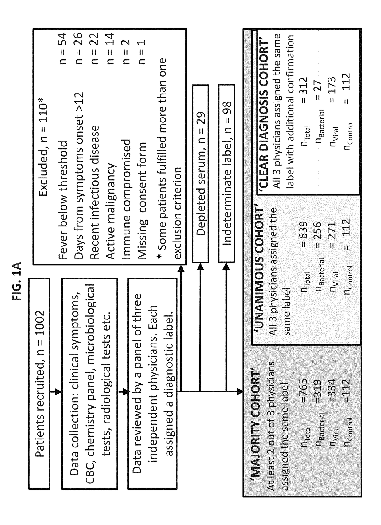 Computational analysis of biological data using manifold and a hyperplane