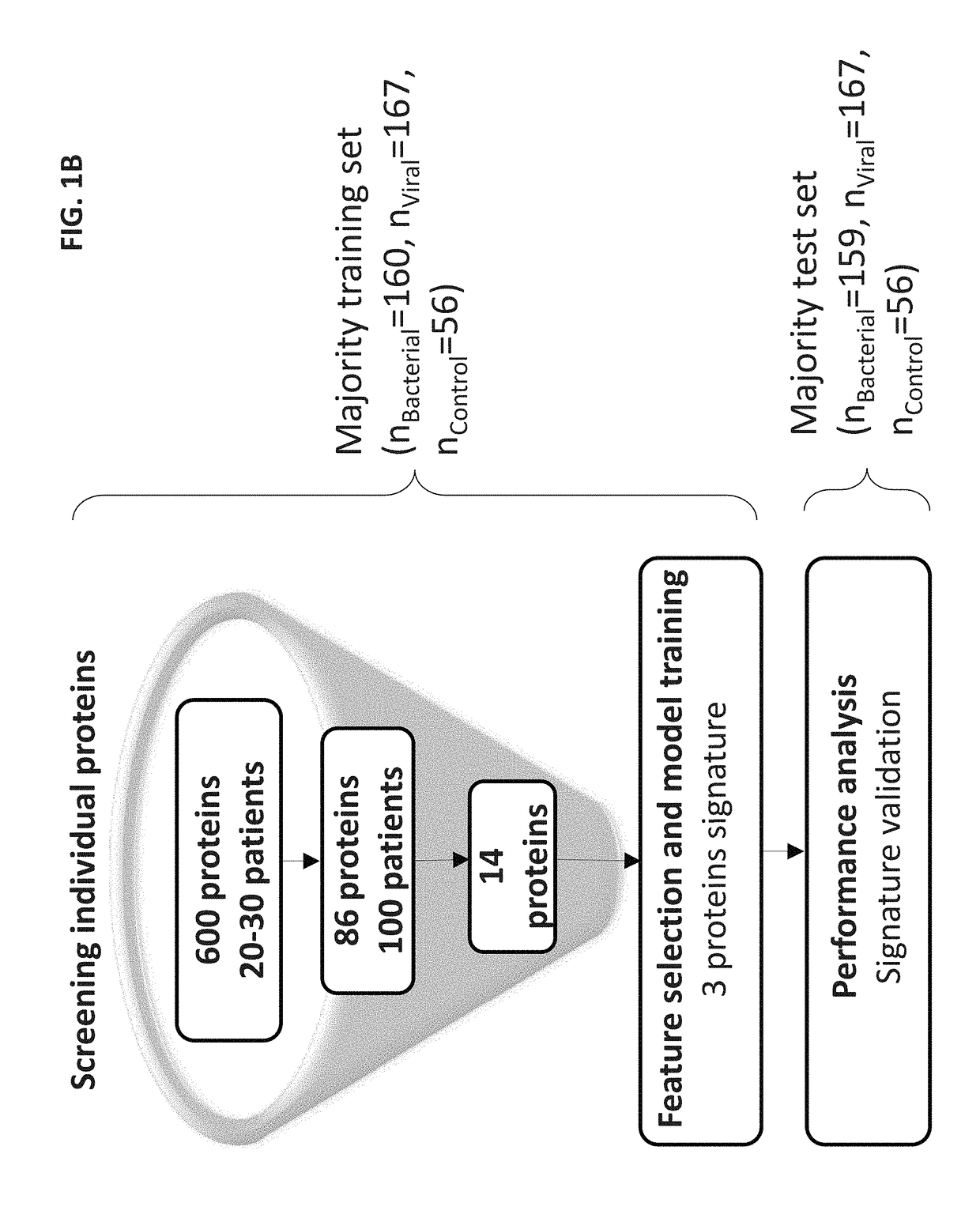 Computational analysis of biological data using manifold and a hyperplane