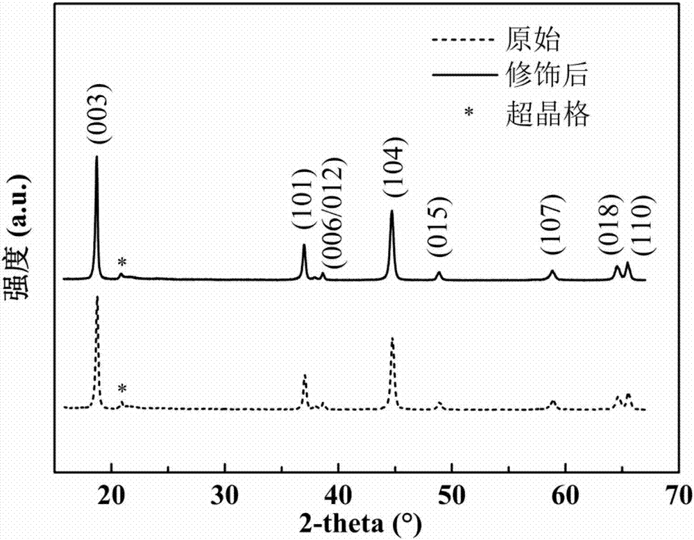 Method for constructing spinel structure on surface layer of lithium-rich manganese-based positive electrode material