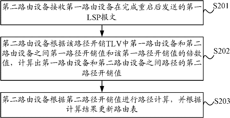 Method, device and routing equipment for avoiding black holes