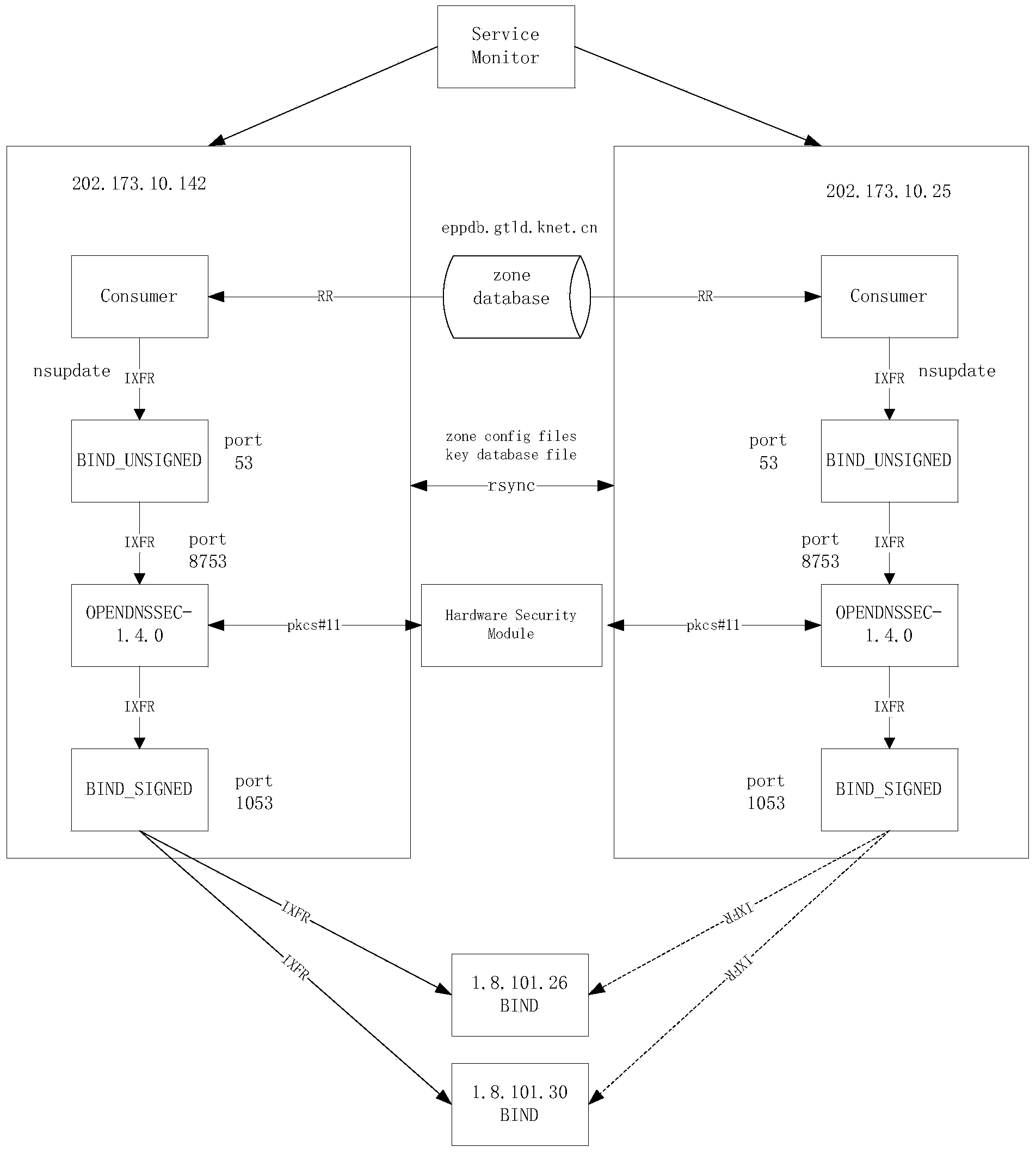 DNSSEC (Domain Name System Security Extensions) signature method and system thereof