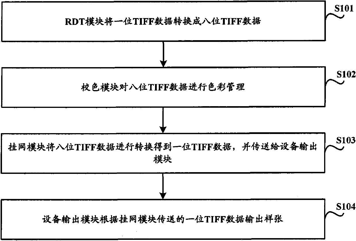 Blue paper proofing implementation method, system and blue paper proofing equipment