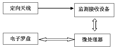 Single-antenna optimized radio direction finding system and method