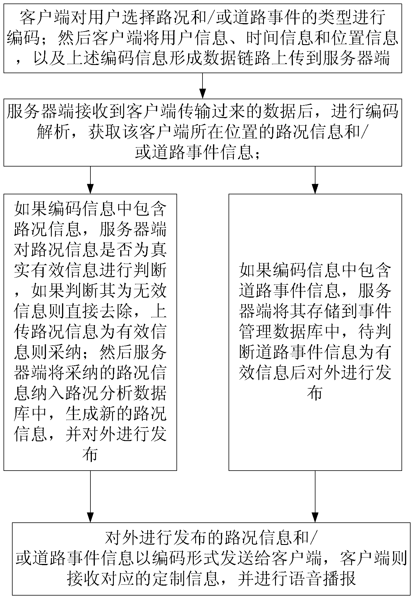 Subjective assessment and information interaction method for road conditions