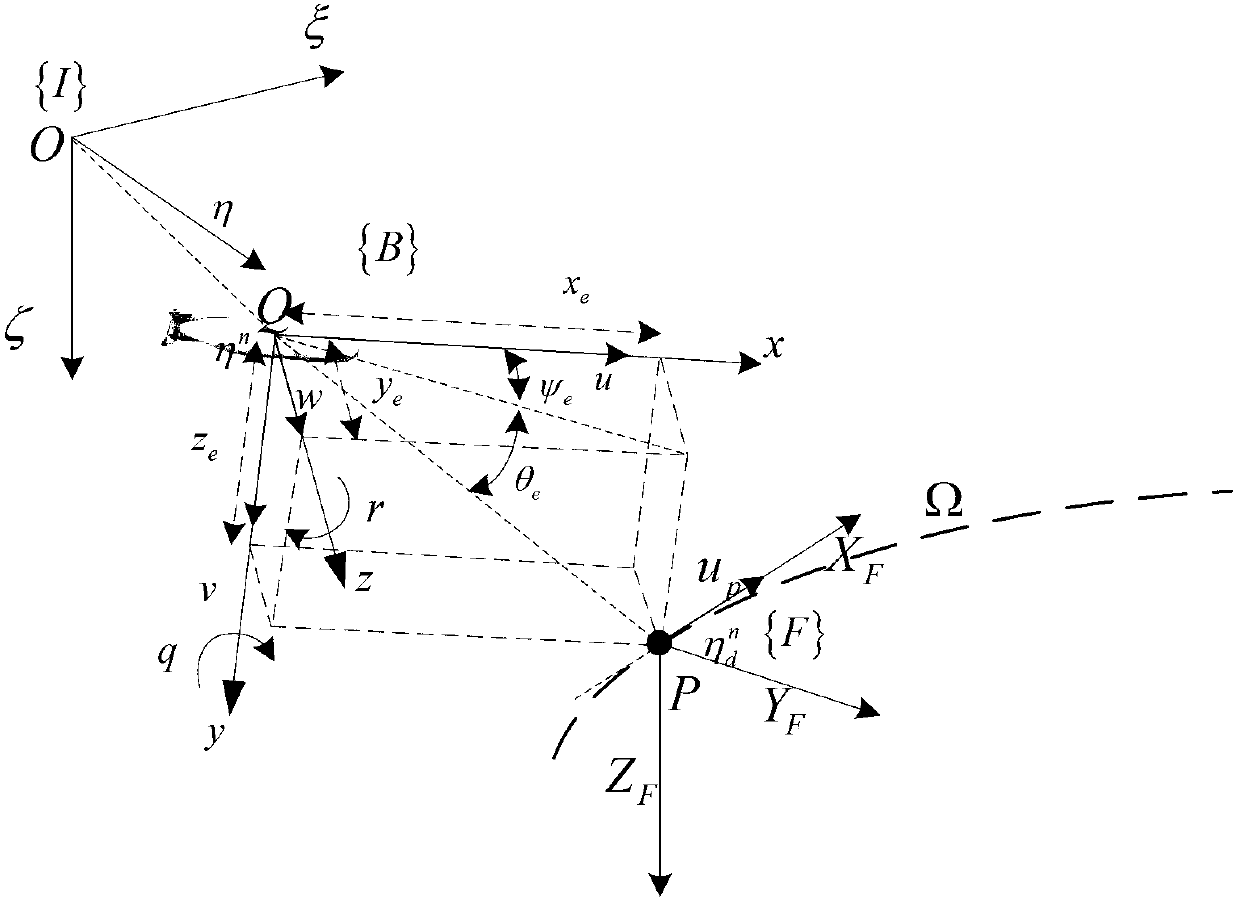 AUV (autonomous underwater vehicle) three-dimension curve path tracking control method based on iteration