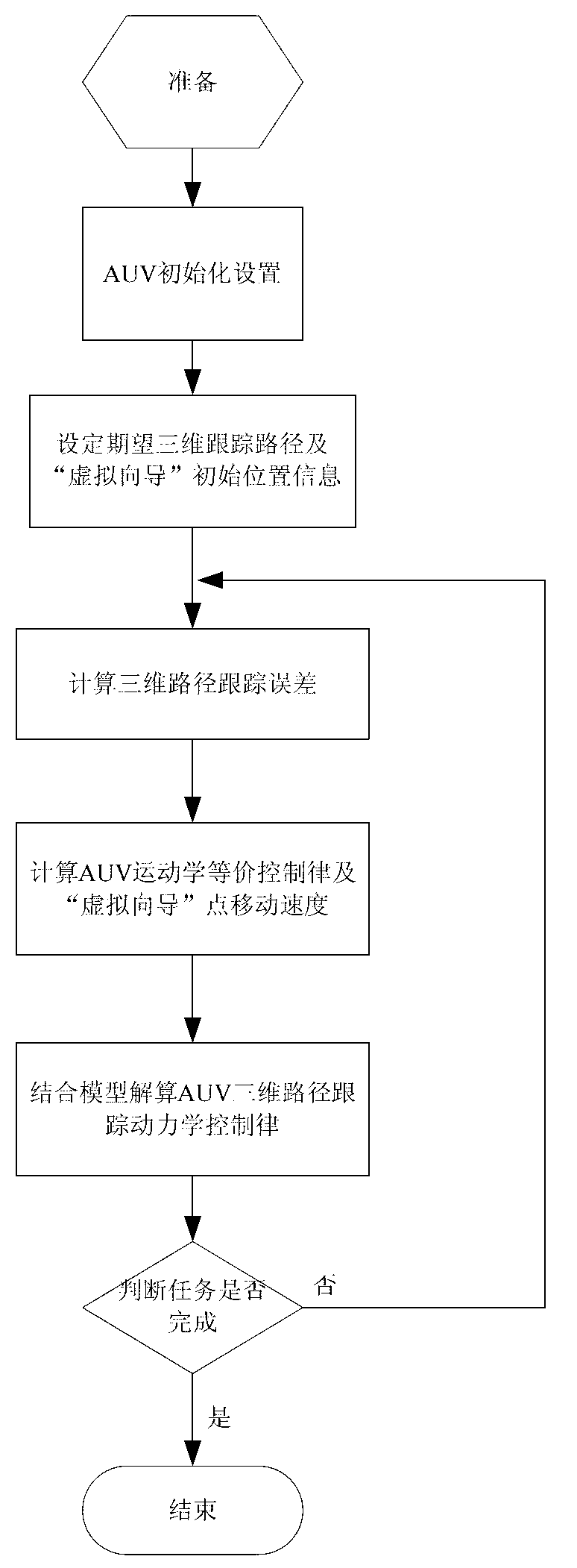 AUV (autonomous underwater vehicle) three-dimension curve path tracking control method based on iteration