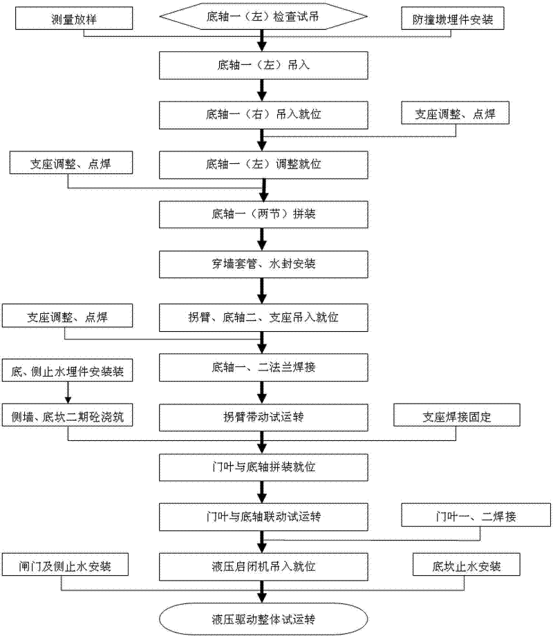 Field installation process of large-span high-water-head hydraulic driving type steel dam gate