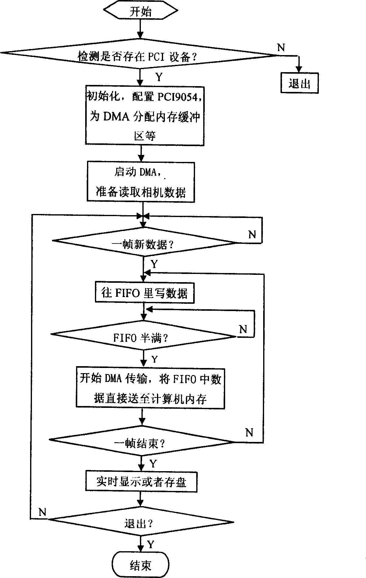 A real-time acquisition system for digital camera