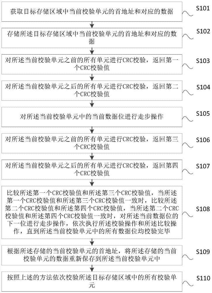 Method and system for verifying variable memory