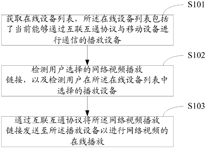 Method, device and equipment for playing internet videos