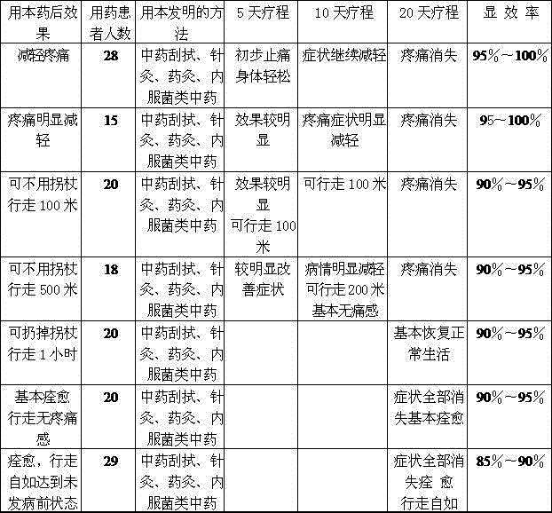 Traditional Chinese medicines for treating femoral head necrosis