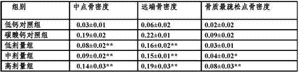 BMD (bone mineral density)-increased health food composite and preparation method thereof