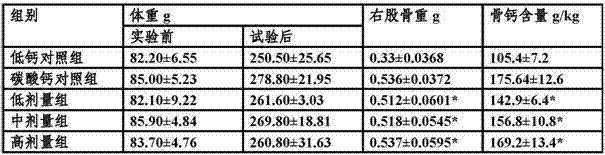 BMD (bone mineral density)-increased health food composite and preparation method thereof