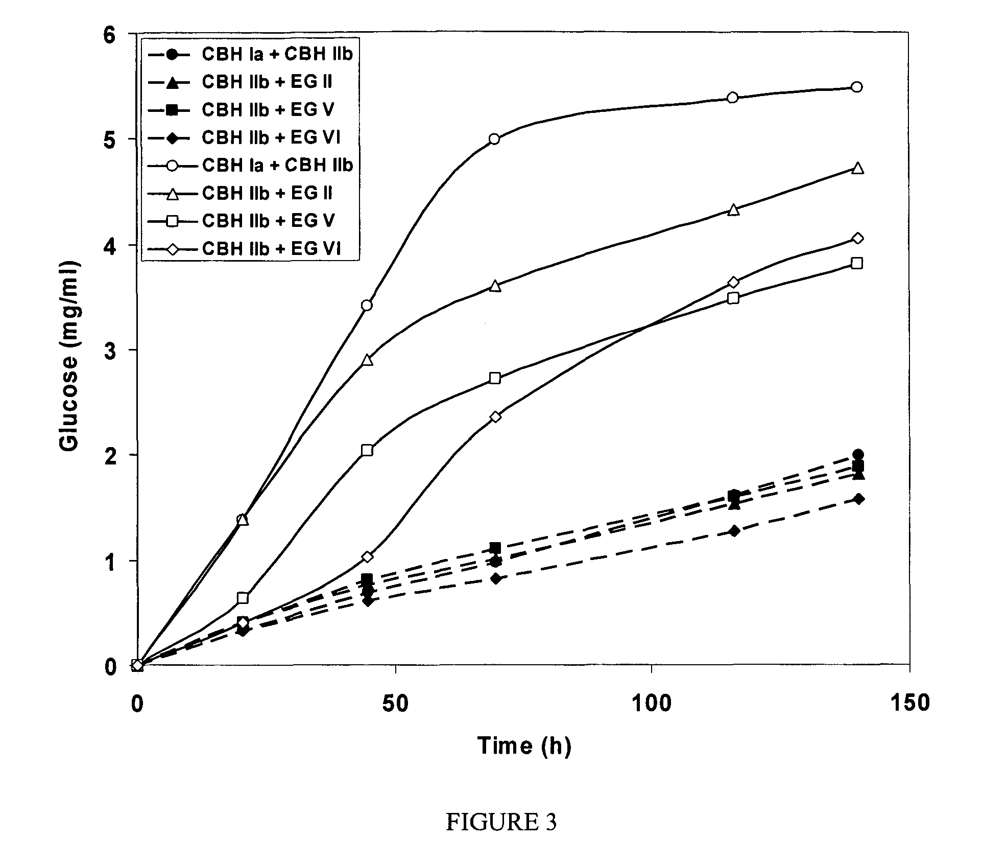 Construction of highly efficient cellulase compositions for enzymatic hydrolysis of cellulose