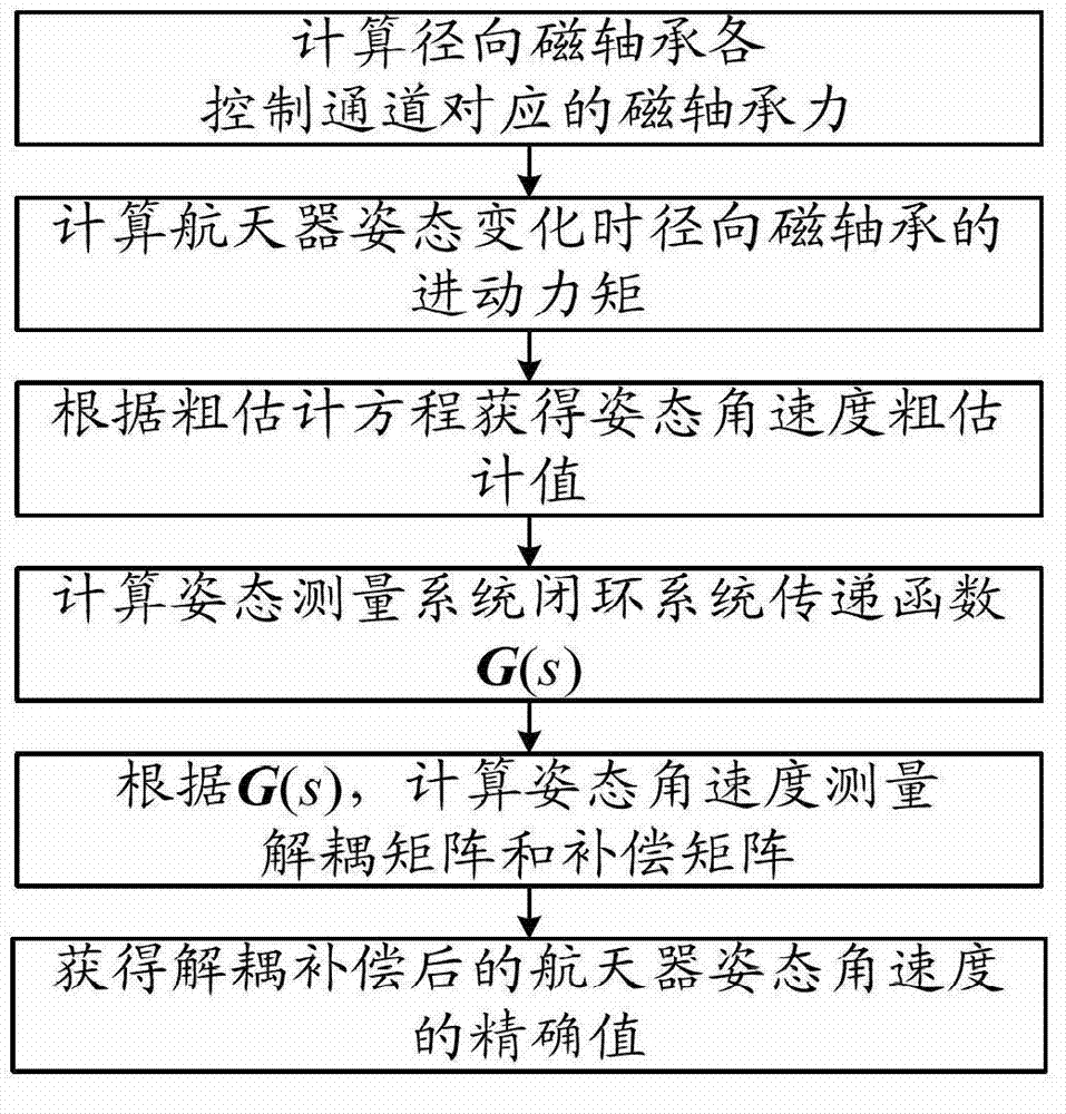 Attitude angular velocity measuring method based on magnetic-suspension inertia actuator