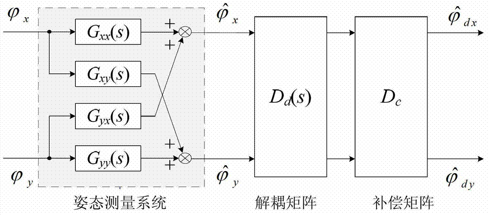 Attitude angular velocity measuring method based on magnetic-suspension inertia actuator