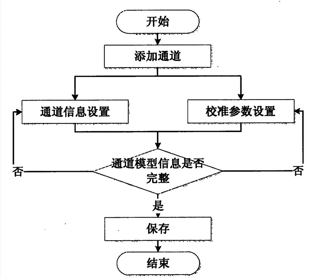 Radio-frequency signal calibration method based on virtual channels