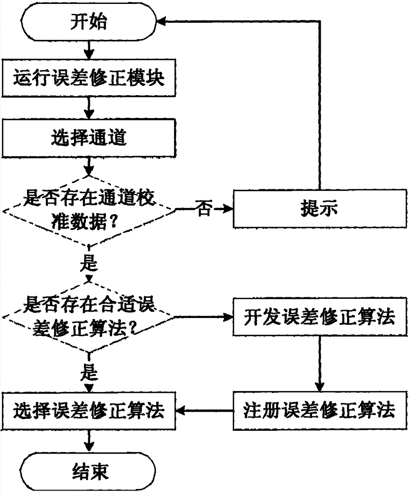 Radio-frequency signal calibration method based on virtual channels