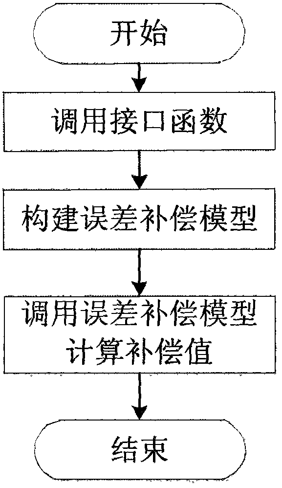 Radio-frequency signal calibration method based on virtual channels