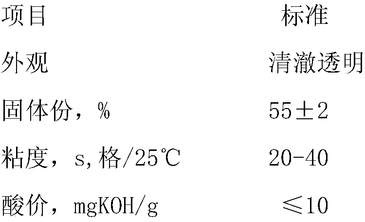 Environmental-friendly thermosetting acrylic resin and preparation method thereof