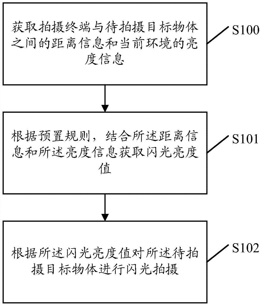 Flashing automatically adjusting method and shooting terminal