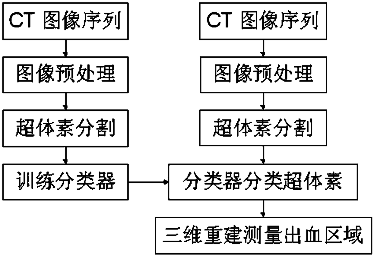 Method and system for hemorrhage area segmentation in brain CT images based on semi-supervised learning