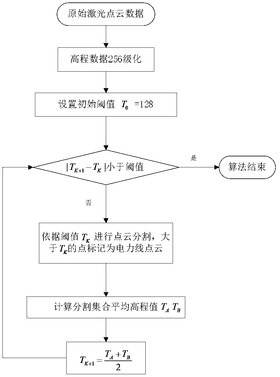 Automatically-extracting power line method in random laser point cloud data