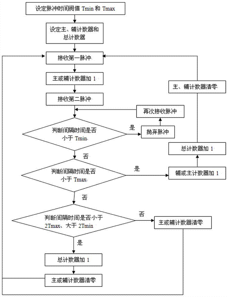 Measuring method of dry reed switch pulse type fluid meter