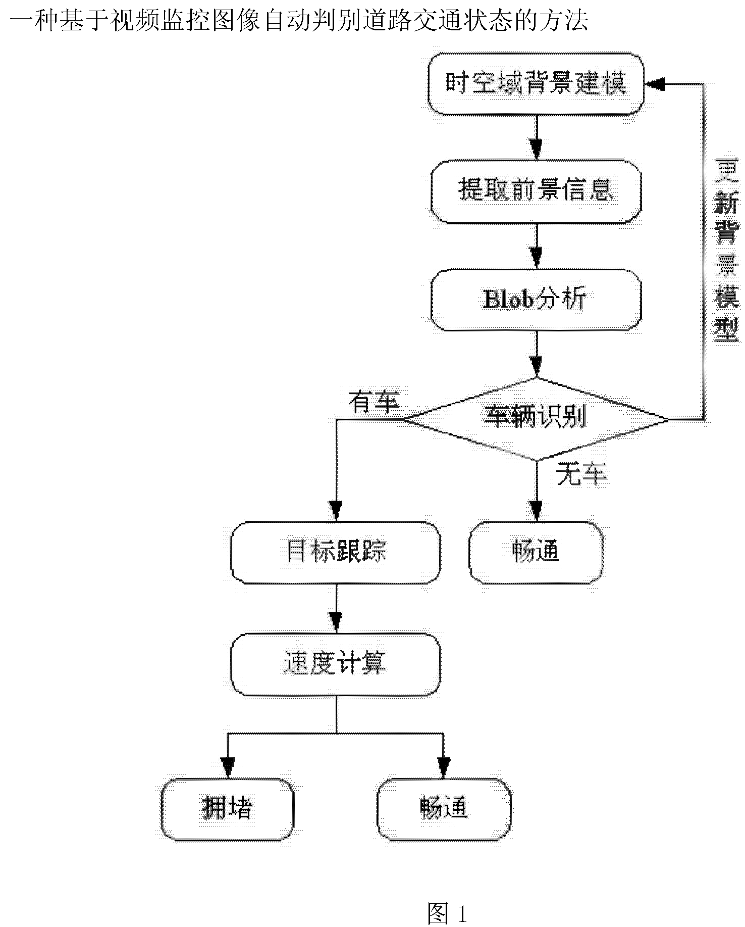 Video monitoring image based method for automatically distinguishing traffic states of roads